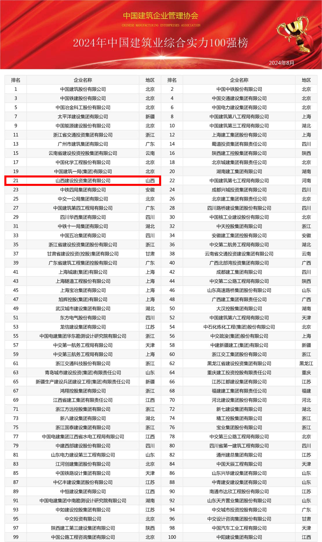 2024年中國建筑業(yè)綜合實力100強榜震撼發(fā)布，共筑行業(yè)新輝煌(圖1)